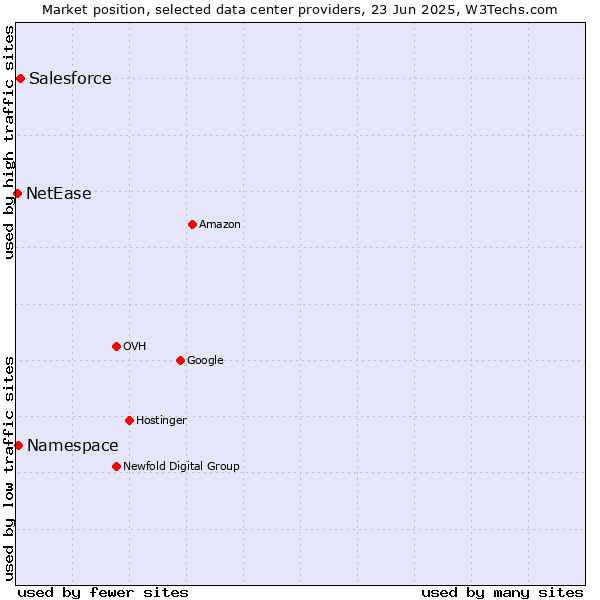 Market position of Salesforce vs. Namespace vs. NetEase
