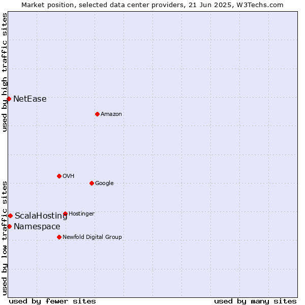 Market position of ScalaHosting vs. Namespace vs. NetEase