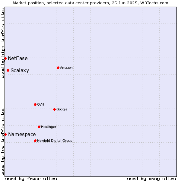 Market position of Scalaxy vs. Namespace vs. NetEase