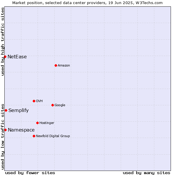 Market position of Semplify vs. Namespace vs. NetEase