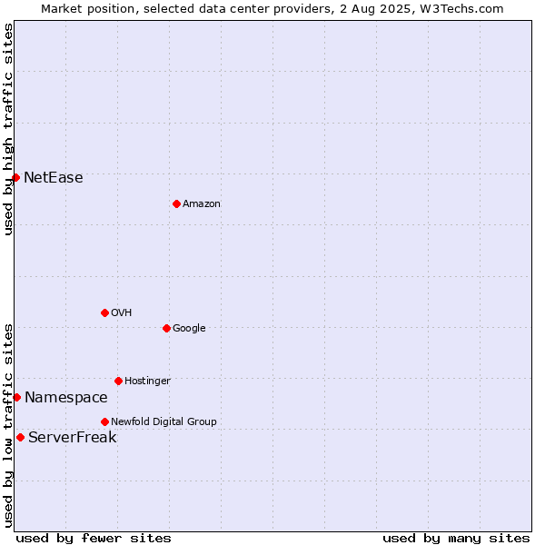 Market position of ServerFreak vs. Namespace vs. NetEase
