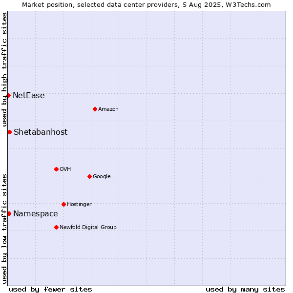 Market position of Shetabanhost vs. Namespace vs. NetEase
