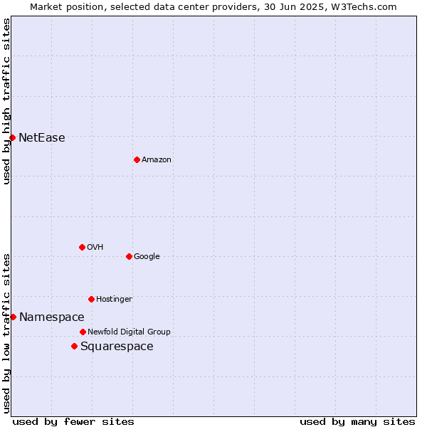 Market position of Squarespace vs. Namespace vs. NetEase