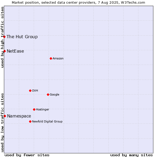 Market position of Namespace vs. NetEase vs. The Hut Group
