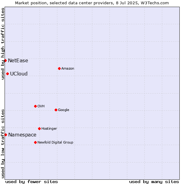Market position of UCloud vs. Namespace vs. NetEase