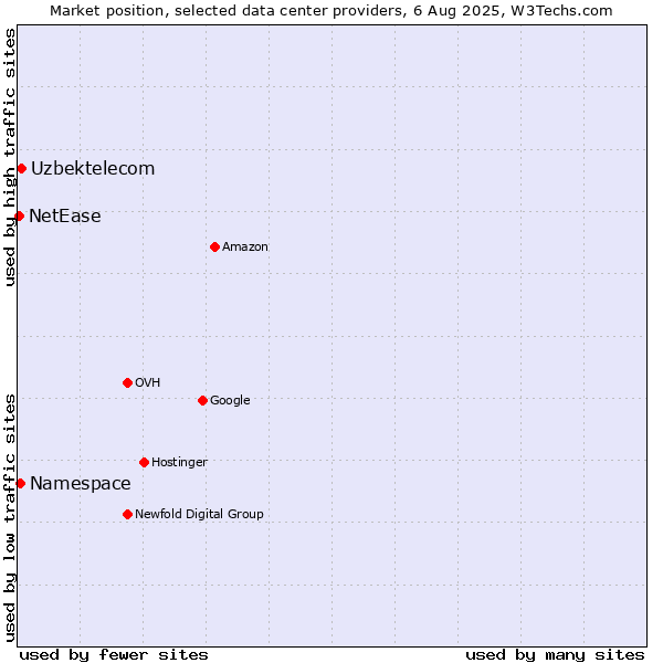 Market position of Uzbektelecom vs. Namespace vs. NetEase