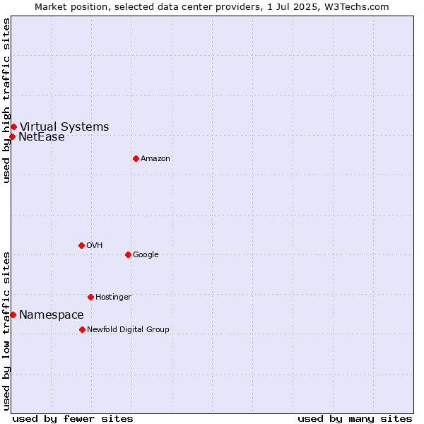 Market position of Virtual Systems vs. Namespace vs. NetEase