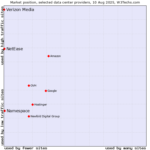 Market position of Namespace vs. NetEase vs. Verizon Media
