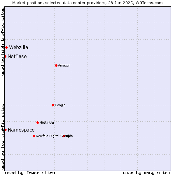 Market position of Webzilla vs. Namespace vs. NetEase