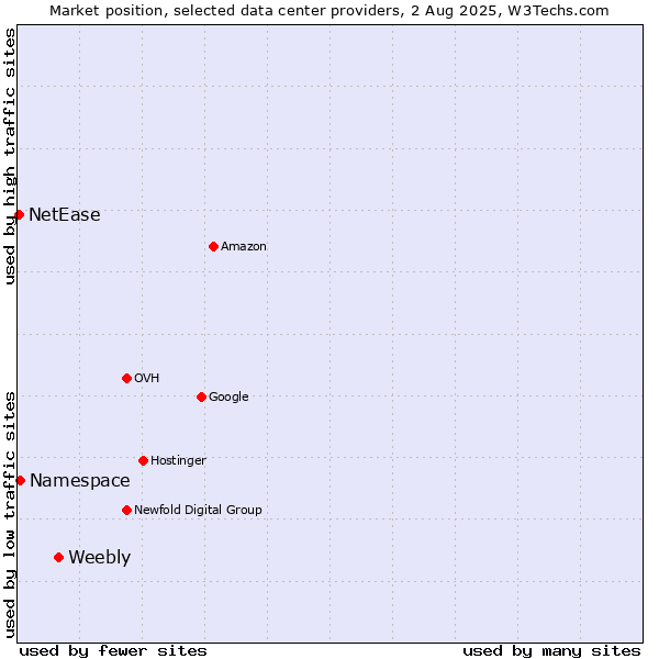 Market position of Weebly vs. Namespace vs. NetEase