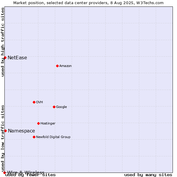 Market position of Namespace vs. NetEase vs. Wire & Wireless