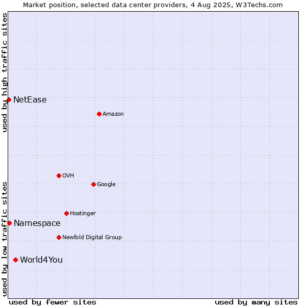 Market position of World4You vs. Namespace vs. NetEase