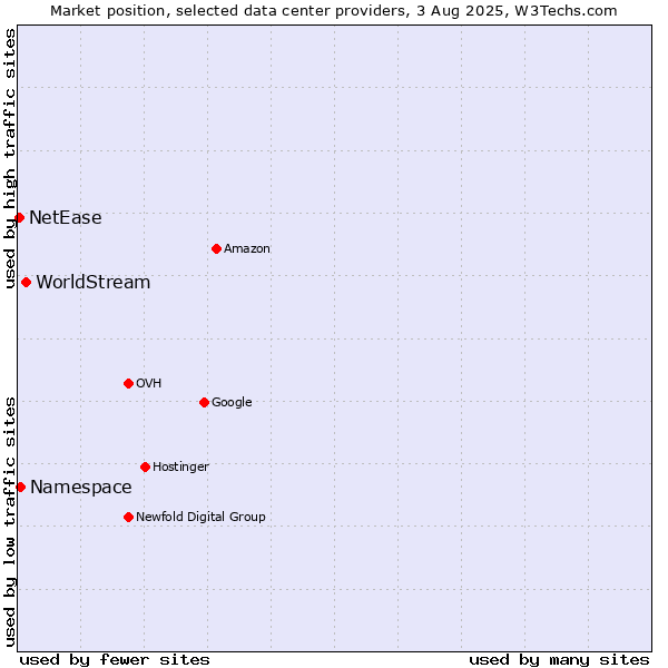 Market position of WorldStream vs. Namespace vs. NetEase
