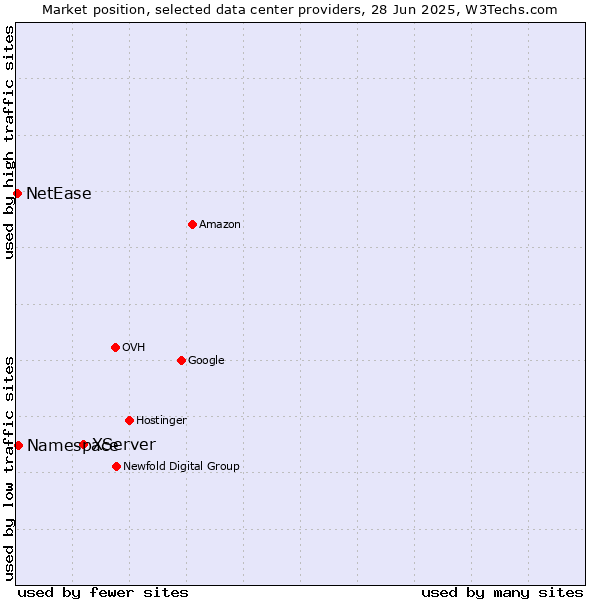 Market position of XServer vs. Namespace vs. NetEase