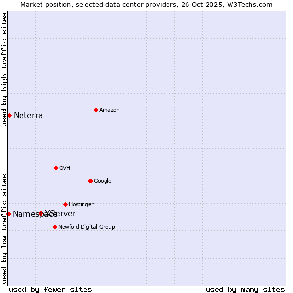 Market position of XServer vs. Neterra vs. Namespace