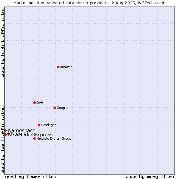 Market position of Netinternet vs. NewMedia Express vs. Namespace