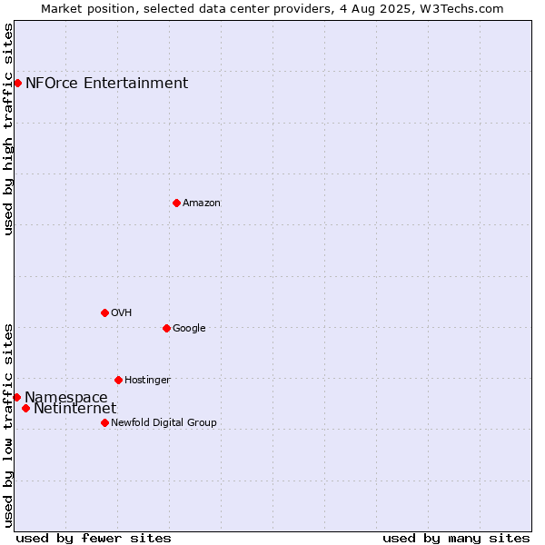 Market position of Netinternet vs. NFOrce Entertainment vs. Namespace