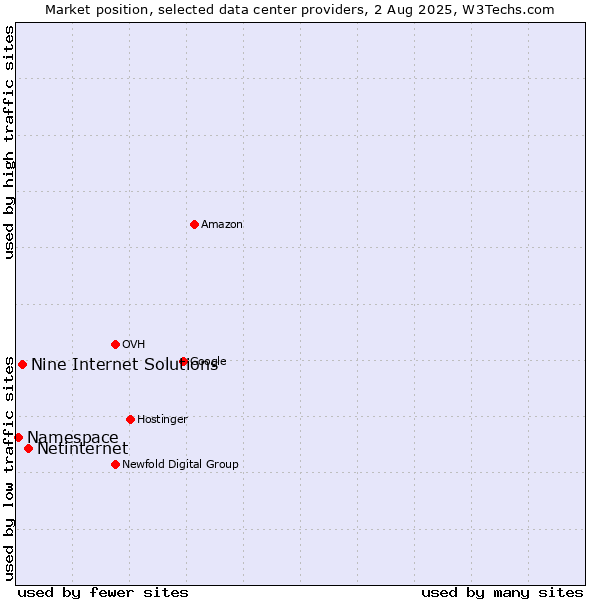 Market position of Netinternet vs. Nine Internet Solutions vs. Namespace