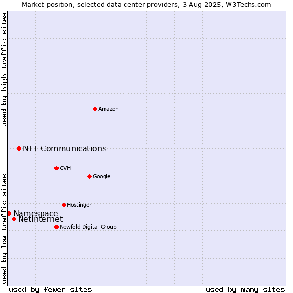 Market position of NTT Communications vs. Netinternet vs. Namespace