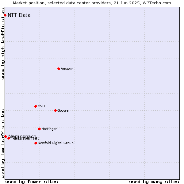 Market position of Netinternet vs. Namespace vs. NTT Data