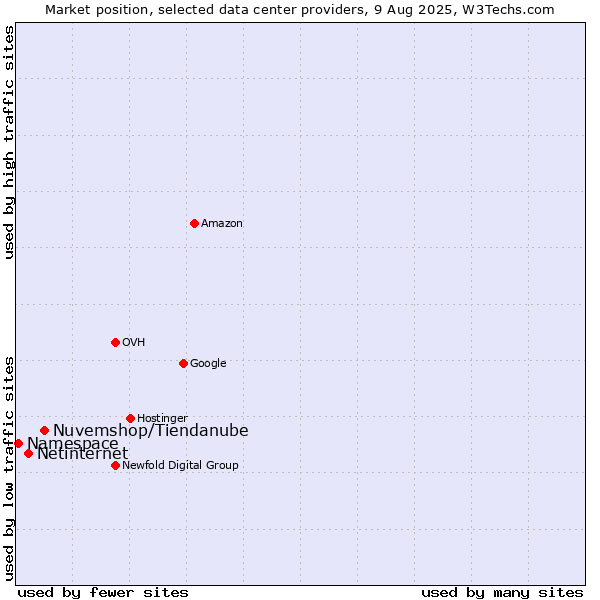 Market position of Nuvemshop/Tiendanube vs. Netinternet vs. Namespace