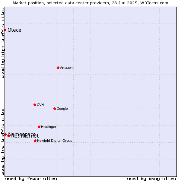 Market position of Netinternet vs. Namespace vs. Otecel