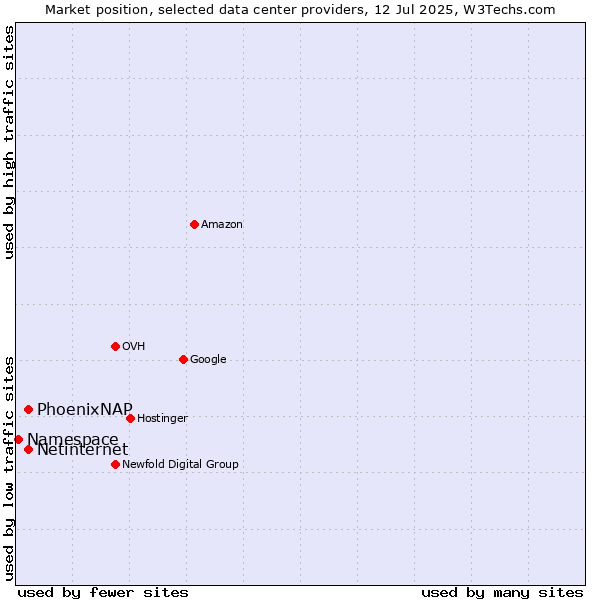 Market position of PhoenixNAP vs. Netinternet vs. Namespace