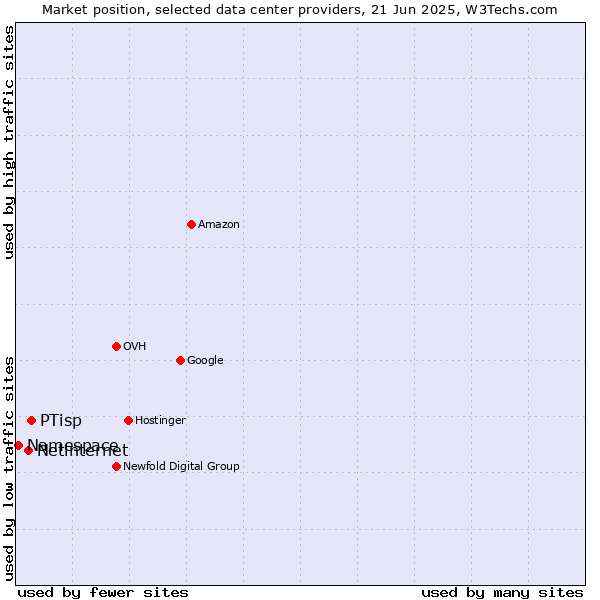 Market position of PTisp vs. Netinternet vs. Namespace