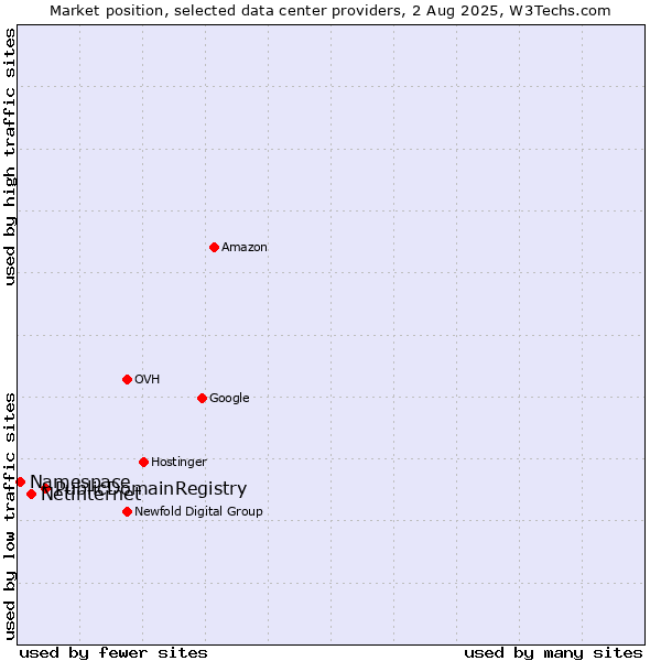 Market position of PublicDomainRegistry vs. Netinternet vs. Namespace