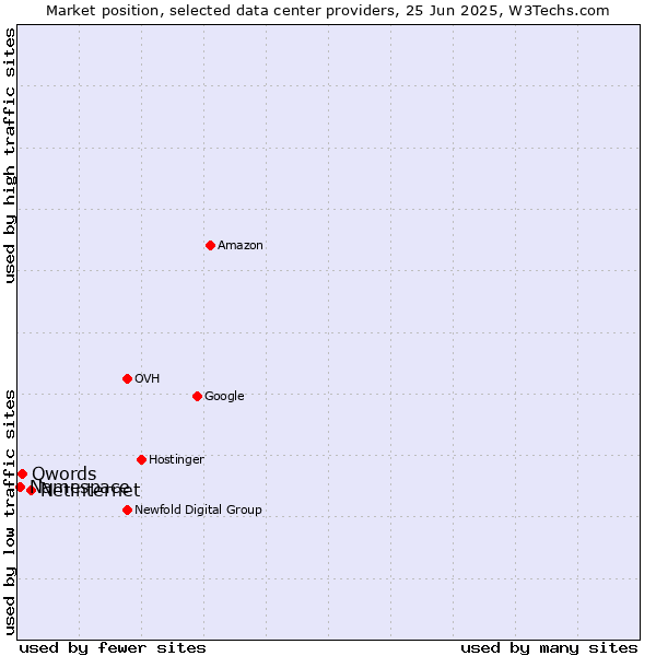 Market position of Netinternet vs. Qwords vs. Namespace