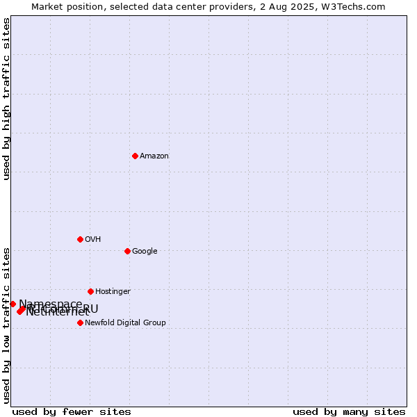 Market position of RTComm.RU vs. Netinternet vs. Namespace