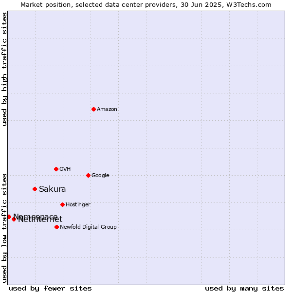 Market position of Sakura vs. Netinternet vs. Namespace