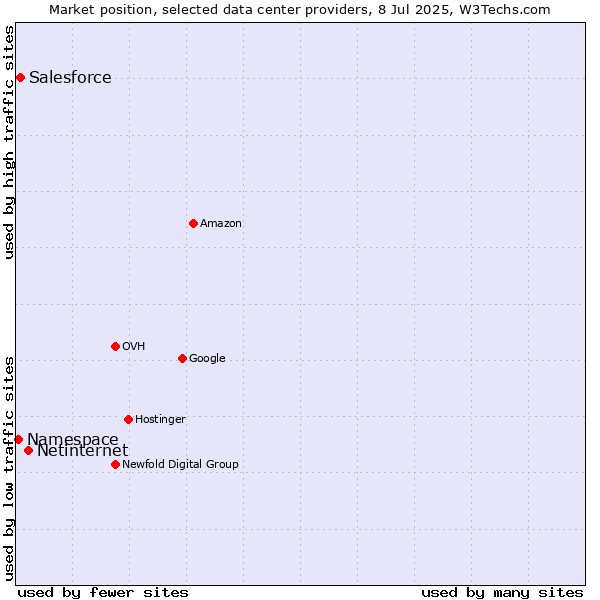 Market position of Netinternet vs. Salesforce vs. Namespace