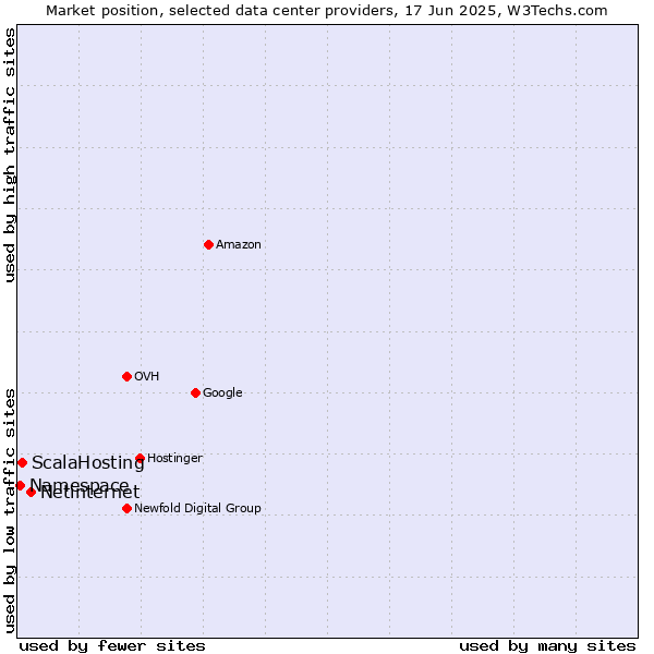 Market position of Netinternet vs. ScalaHosting vs. Namespace