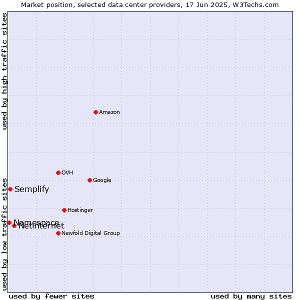 Market position of Netinternet vs. Semplify vs. Namespace