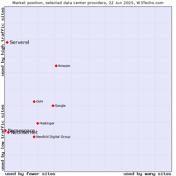 Market position of Netinternet vs. Serverel vs. Namespace