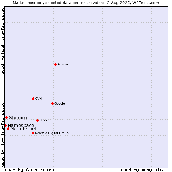 Market position of Netinternet vs. Shinjiru vs. Namespace