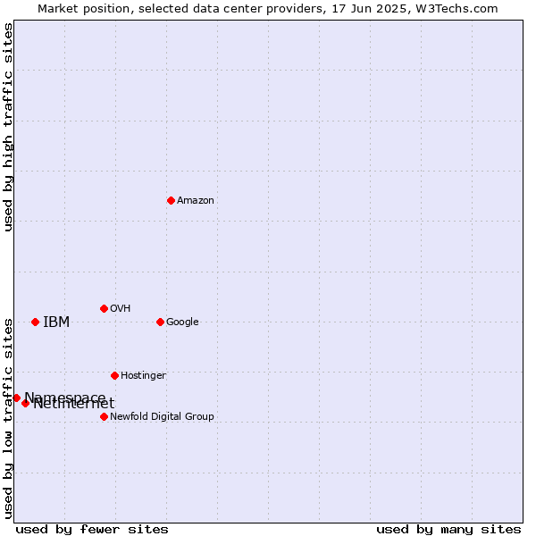 Market position of IBM vs. Netinternet vs. Namespace