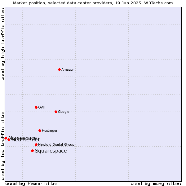 Market position of Squarespace vs. Netinternet vs. Namespace