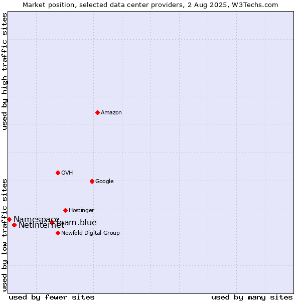 Market position of team.blue vs. Netinternet vs. Namespace