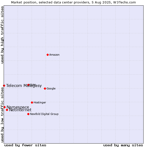 Market position of Netinternet vs. Namespace vs. Telecom Malagasy