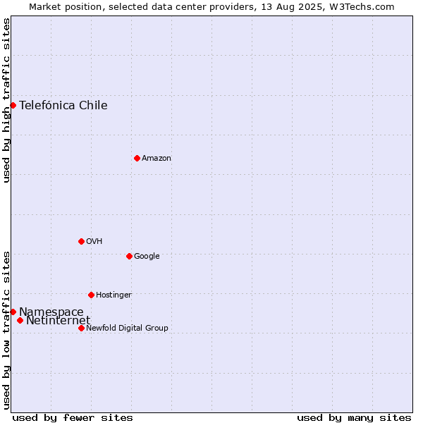 Market position of Netinternet vs. Telefónica Chile vs. Namespace