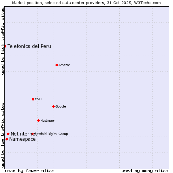 Market position of Netinternet vs. Namespace vs. Telefonica del Peru
