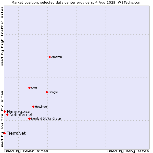 Market position of Netinternet vs. Namespace vs. TierraNet