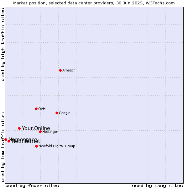 Market position of Your.Online vs. Netinternet vs. Namespace