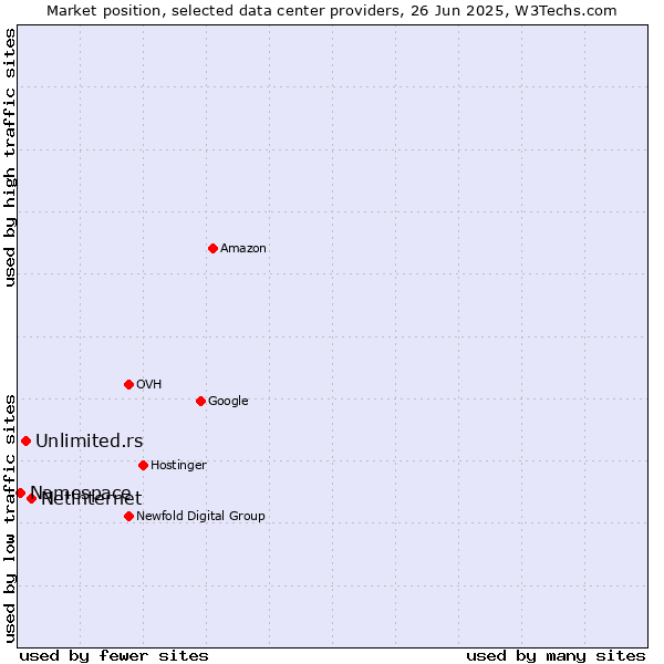 Market position of Netinternet vs. Unlimited.rs vs. Namespace