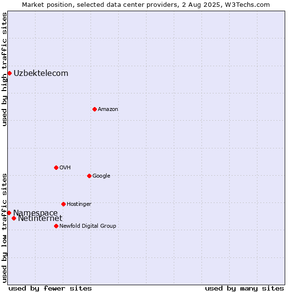 Market position of Netinternet vs. Uzbektelecom vs. Namespace