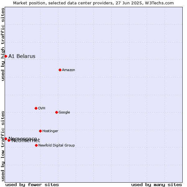 Market position of Netinternet vs. A1 Belarus vs. Namespace