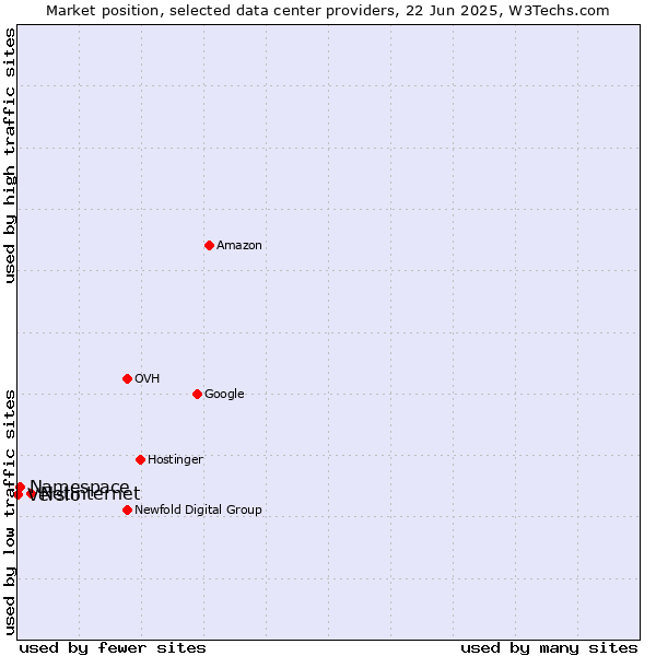 Market position of Netinternet vs. Namespace vs. Versio