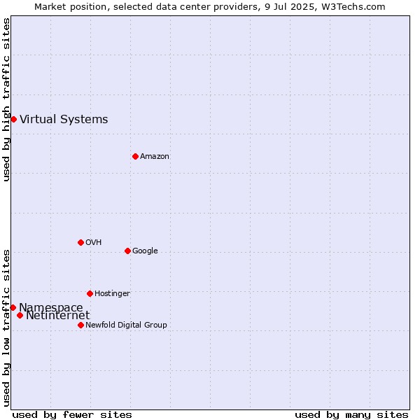 Market position of Netinternet vs. Virtual Systems vs. Namespace
